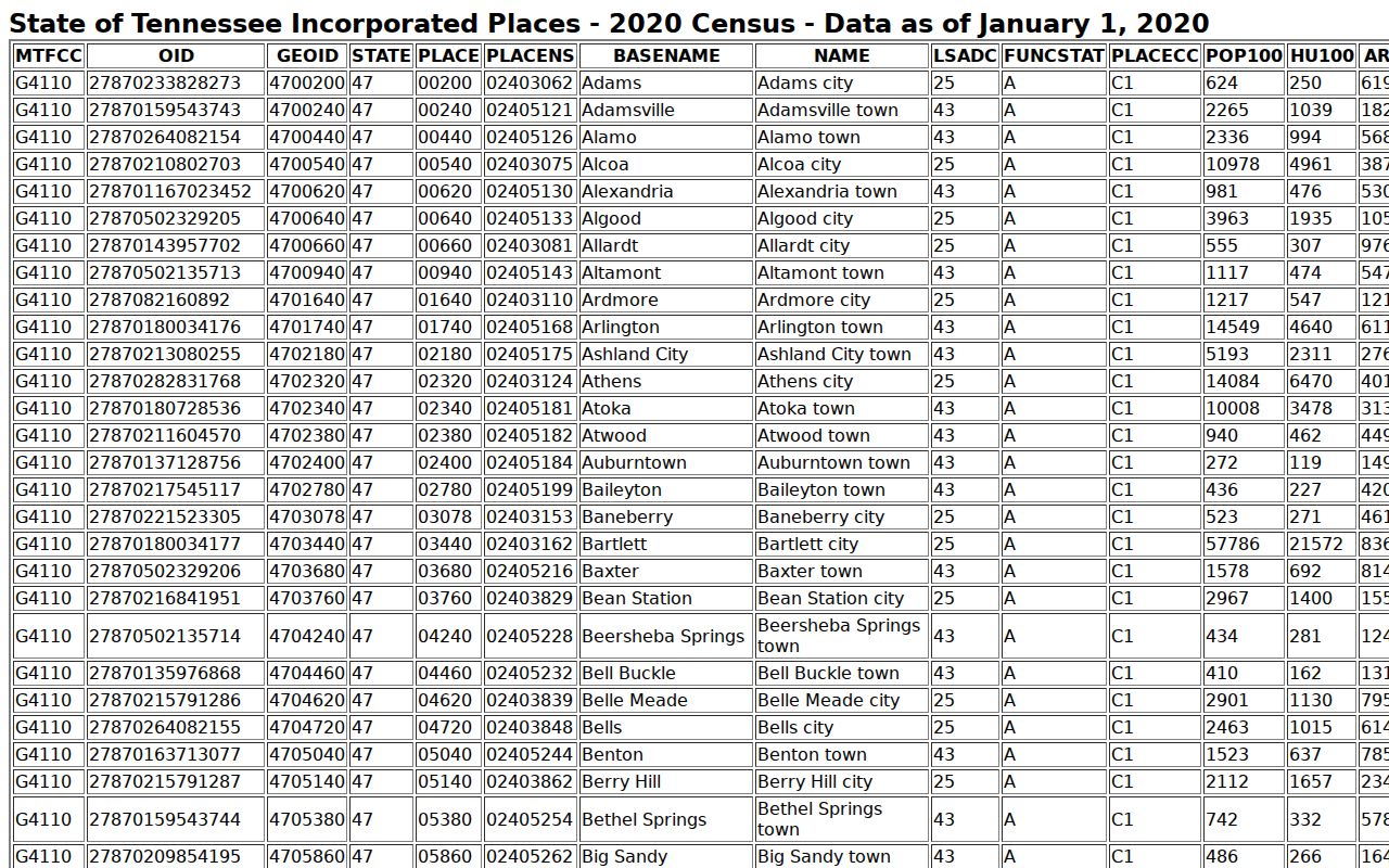 2020 Census table for Smith County city populations, not a warrant count